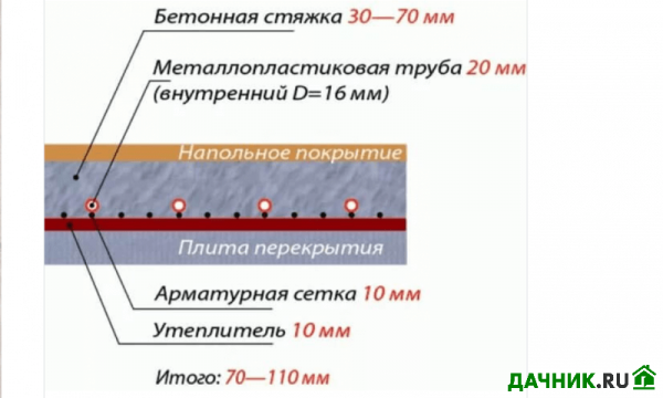 Отопление пола: монтаж системы тёплых водяных полов