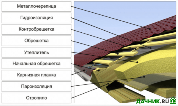 Монтаж обрешётки под разный тип кровельного материала