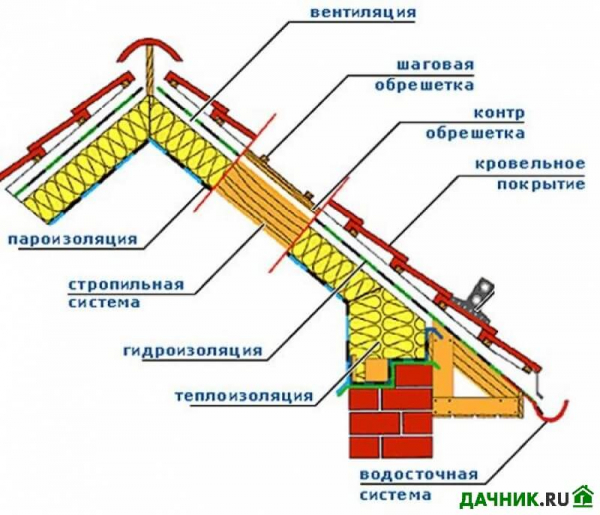 система крыши каркасного дома